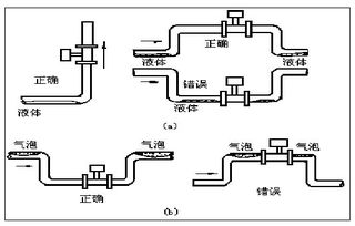 管道气体流量表 供应信息 商机